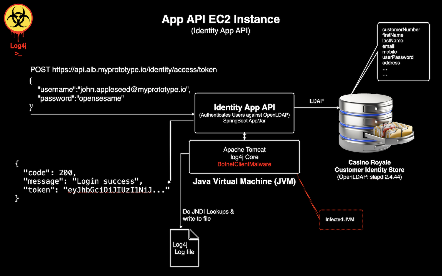 Digital Transformation: App API Machine Software Stack