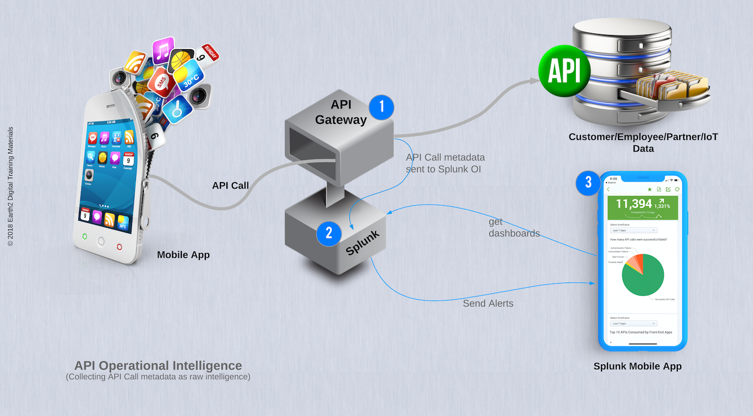 API Operational Intelligence Solution