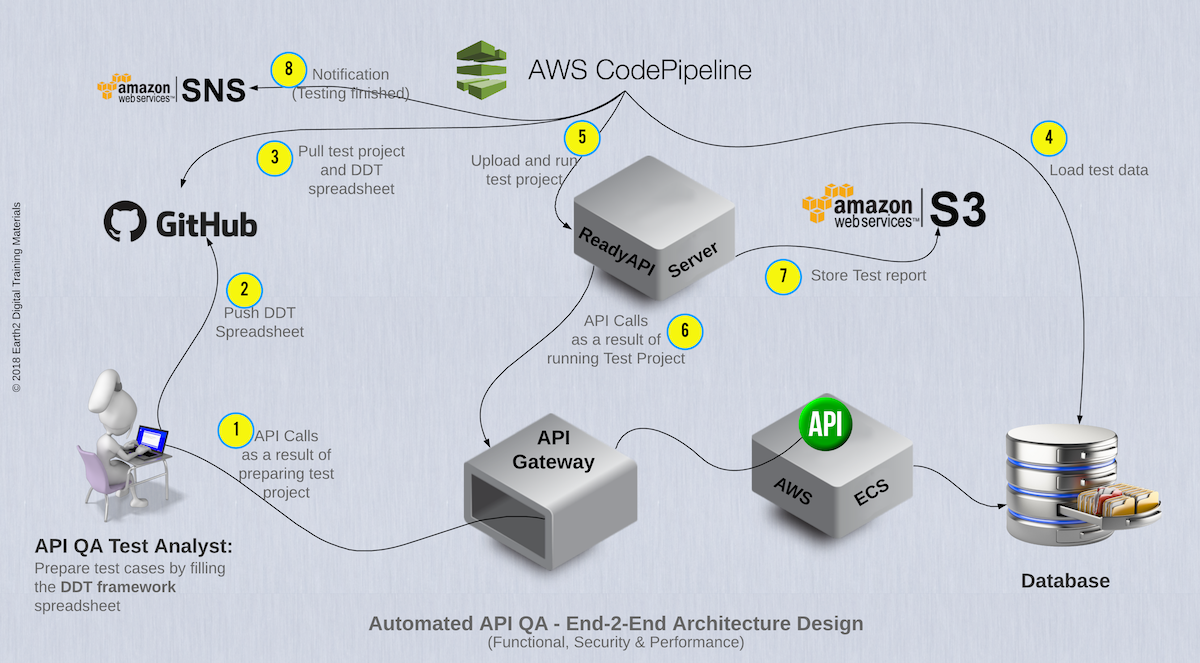 API Automation E2E Architecture Design