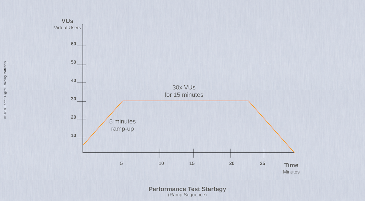 API Performance Test Startegy