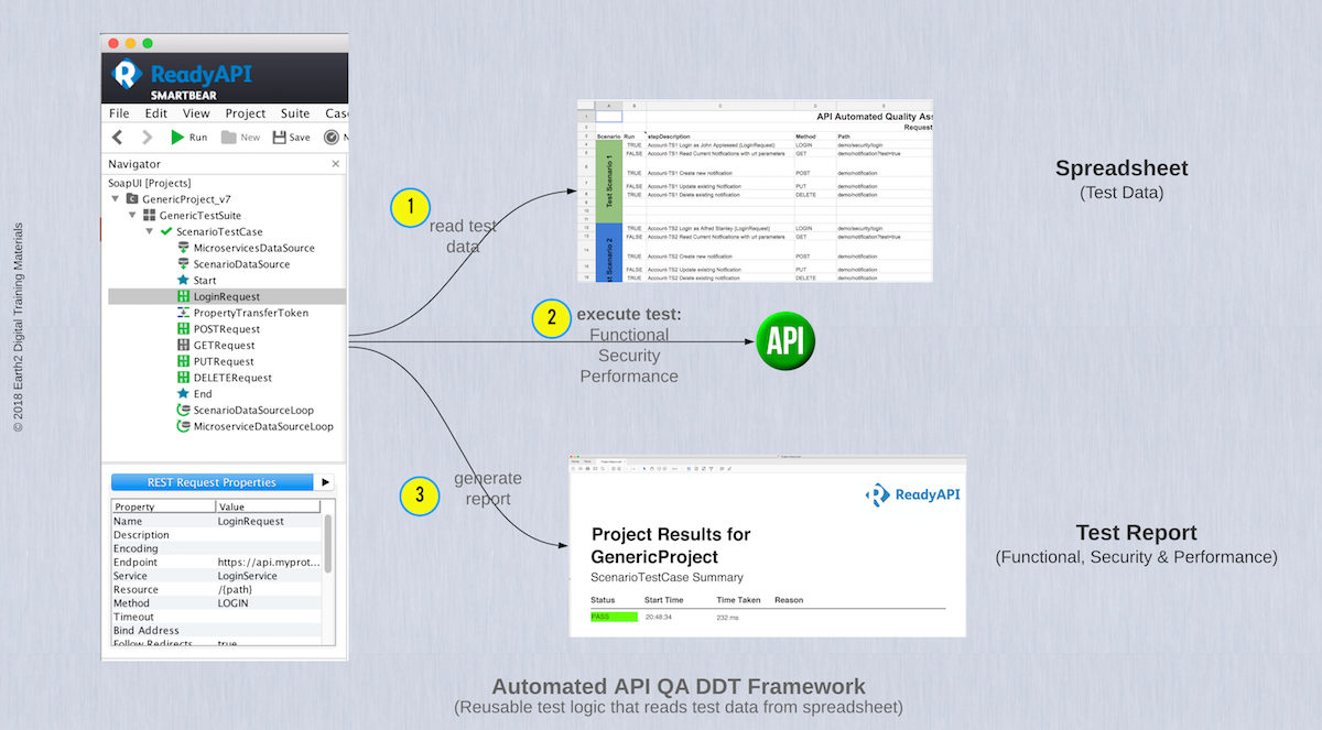 Automated API QA DDT Framework Illustration