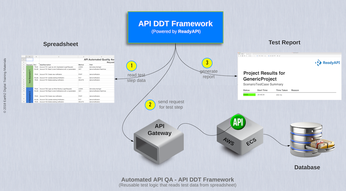 API DDT Framework