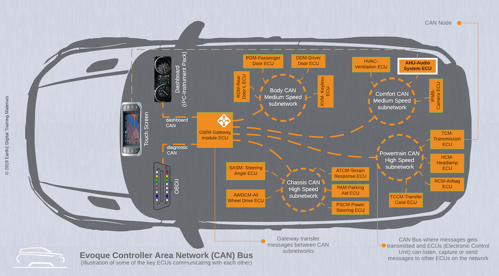 Digital Transformation: Vehicle CAN Bus Security Risks